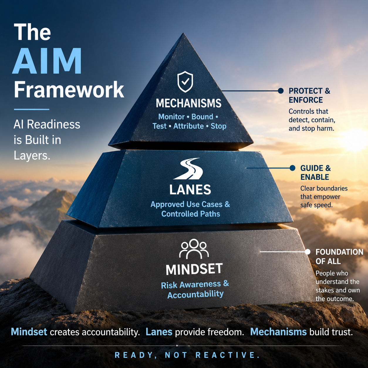 The AIM Framework pyramid: Mindset (Risk Awareness & Accountability) at the base, Lanes (Approved Use Cases & Controlled Paths) in the middle, Mechanisms (Monitor, Bound, Test, Attribute, Stop) at the peak — AI Readiness built in layers.