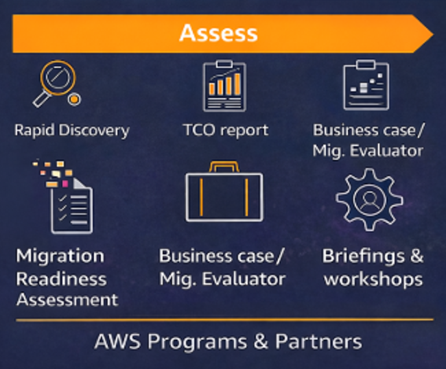 Assess - AWS Migration Assessment Components