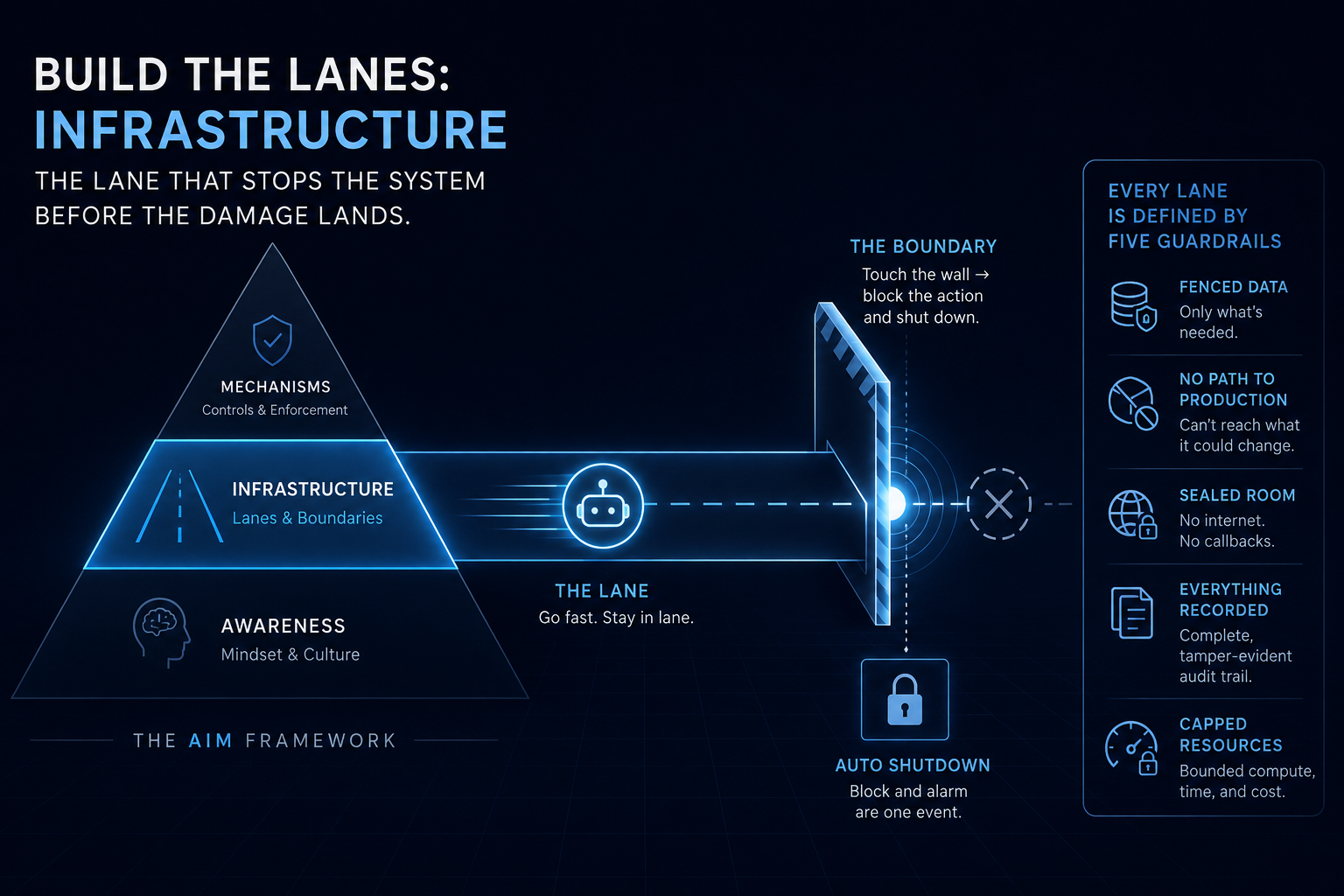 Build the Lanes: The Infrastructure Layer of AIM